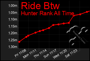 Total Graph of Ride Btw