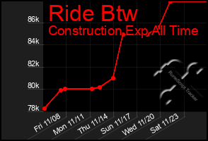 Total Graph of Ride Btw