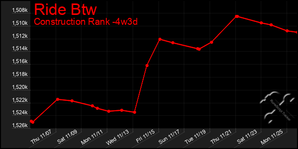 Last 31 Days Graph of Ride Btw