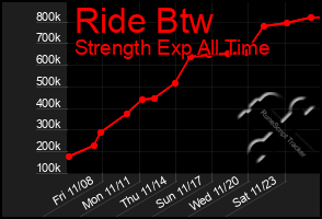 Total Graph of Ride Btw