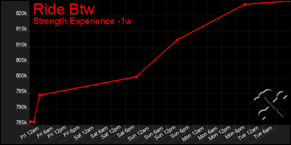 Last 7 Days Graph of Ride Btw