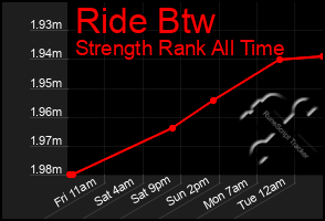 Total Graph of Ride Btw