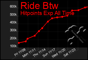 Total Graph of Ride Btw