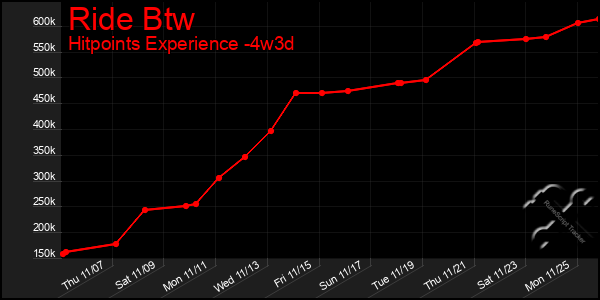 Last 31 Days Graph of Ride Btw