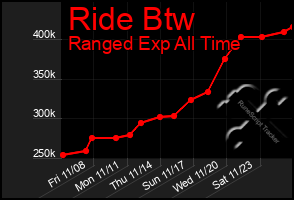 Total Graph of Ride Btw