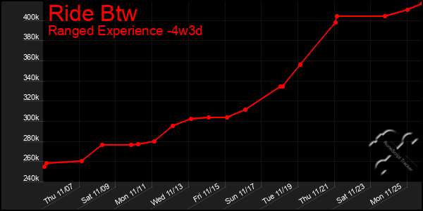 Last 31 Days Graph of Ride Btw