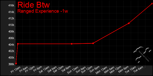 Last 7 Days Graph of Ride Btw