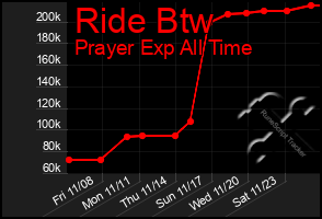 Total Graph of Ride Btw