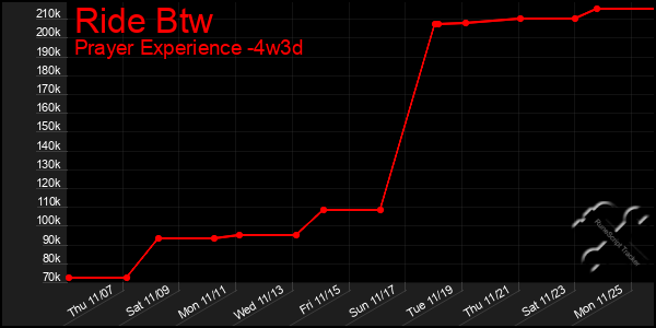 Last 31 Days Graph of Ride Btw