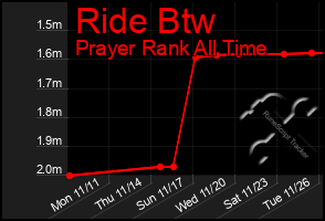 Total Graph of Ride Btw