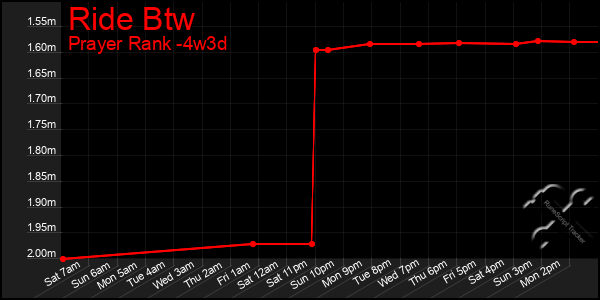 Last 31 Days Graph of Ride Btw