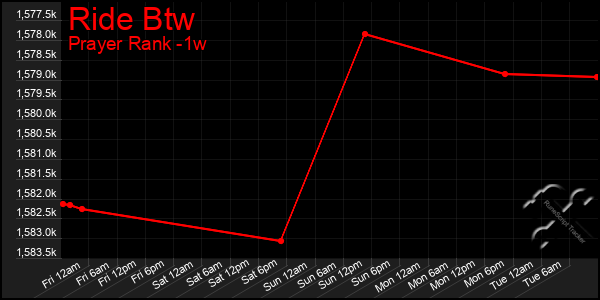 Last 7 Days Graph of Ride Btw