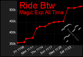 Total Graph of Ride Btw