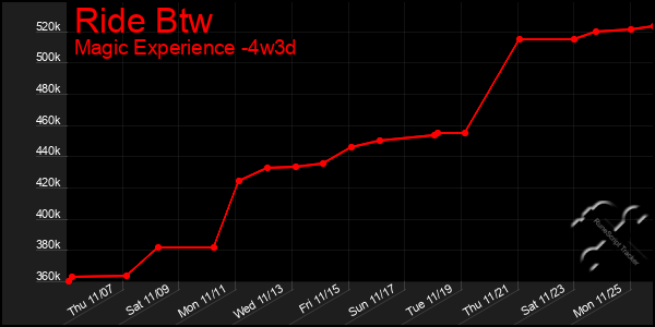 Last 31 Days Graph of Ride Btw