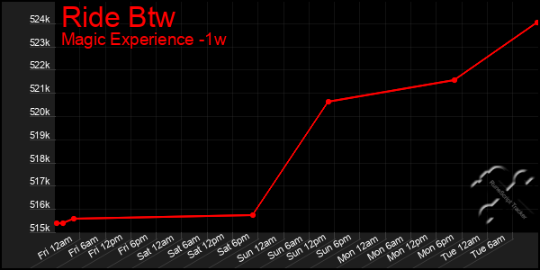 Last 7 Days Graph of Ride Btw