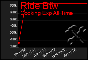 Total Graph of Ride Btw