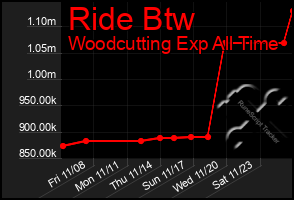 Total Graph of Ride Btw