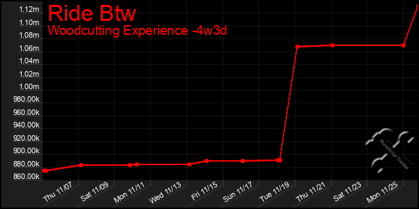 Last 31 Days Graph of Ride Btw