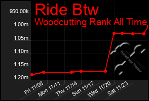 Total Graph of Ride Btw