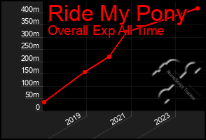 Total Graph of Ride My Pony