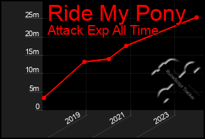 Total Graph of Ride My Pony