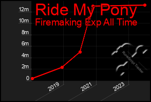 Total Graph of Ride My Pony