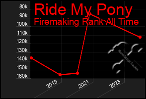 Total Graph of Ride My Pony