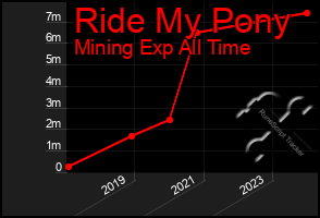 Total Graph of Ride My Pony