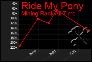 Total Graph of Ride My Pony