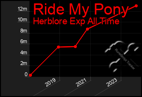 Total Graph of Ride My Pony