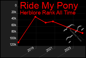 Total Graph of Ride My Pony