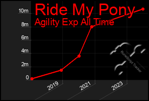 Total Graph of Ride My Pony