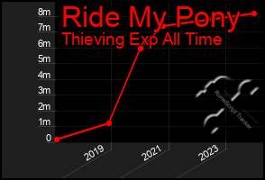 Total Graph of Ride My Pony