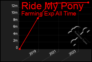 Total Graph of Ride My Pony