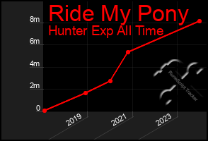 Total Graph of Ride My Pony