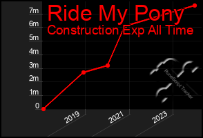 Total Graph of Ride My Pony