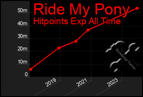 Total Graph of Ride My Pony