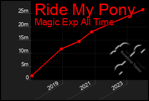 Total Graph of Ride My Pony