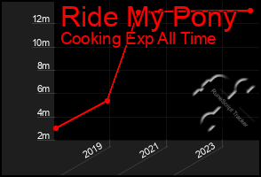 Total Graph of Ride My Pony