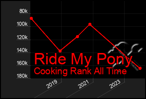 Total Graph of Ride My Pony