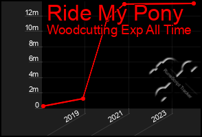 Total Graph of Ride My Pony