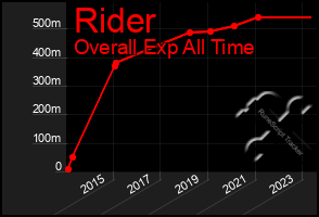 Total Graph of Rider