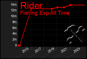 Total Graph of Rider