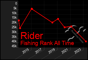 Total Graph of Rider