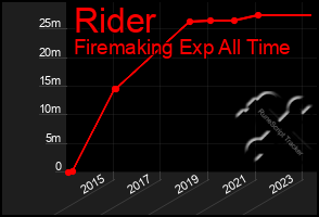 Total Graph of Rider