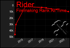 Total Graph of Rider