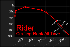 Total Graph of Rider