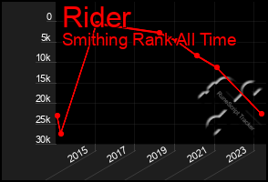 Total Graph of Rider