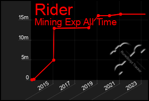 Total Graph of Rider