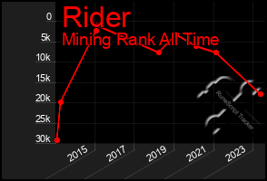 Total Graph of Rider